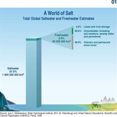 total-global-saltwater-and-freshwater